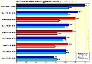 Ryzen 7 Performance-Überblick @ default-Taktraten